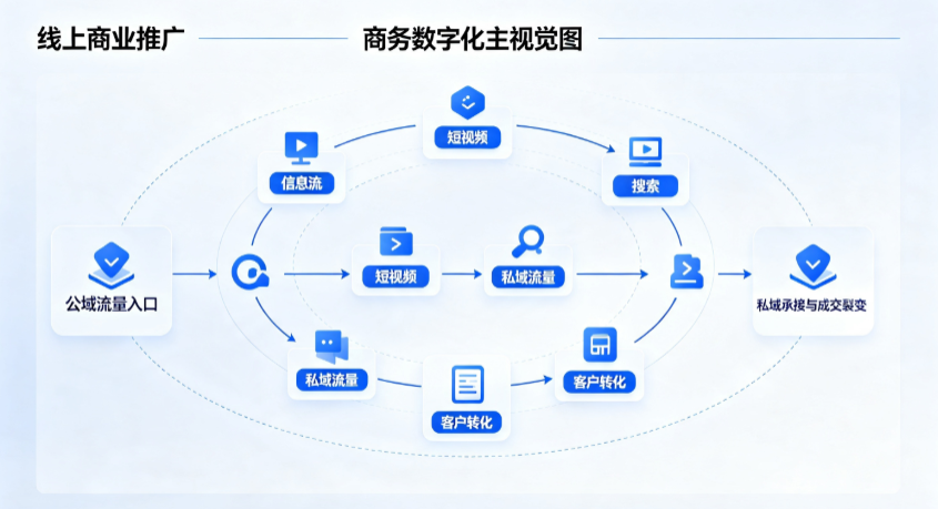 金寨县线上商业推广怎么做？全域流量闭环搭建与低成本转化实战指南